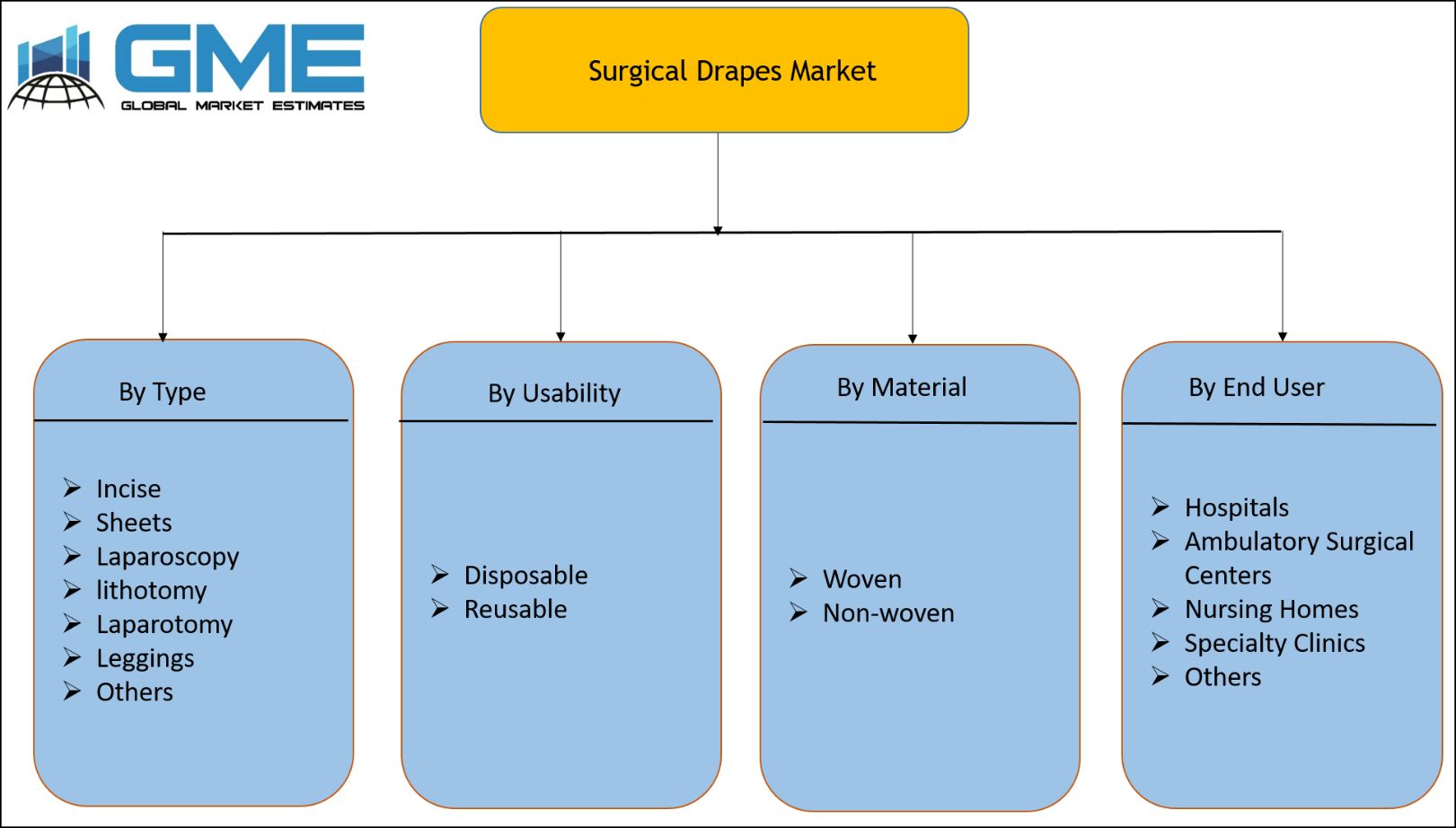 Surgical Drapes Market Segmentation